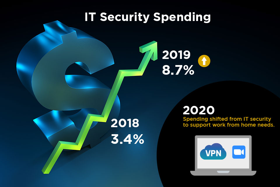 It security spending from 2018 to 2020 went up 8.7% and in 2020 security spending shifted to companies purchasing VPNs, new computers, and conferencing software to support work from home needs