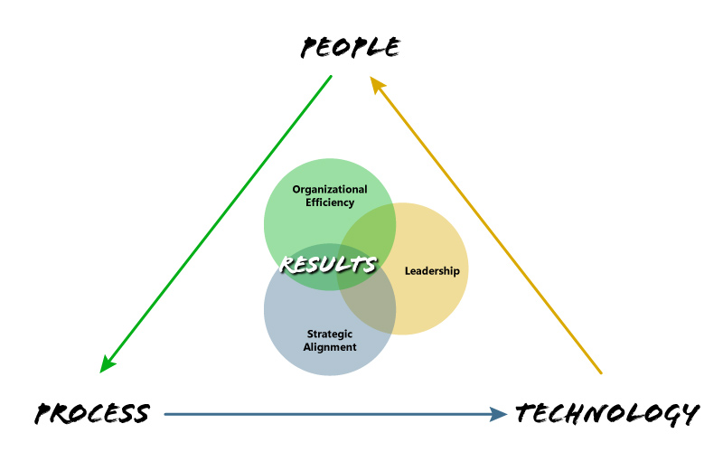 If we don’t have processes to govern the changes, we’re making throughout the lifecycle of these investments we’re going to deviate from the baselines and standards we established on day one. We need processes to make sure they’re following these things consistently as they’re making changes, we need processes to establish the key performance indicators of success that our management’s going to need, that senior leaderships going to need to know that the investments they’ve made in security are being maintained throughout the lifecycle.